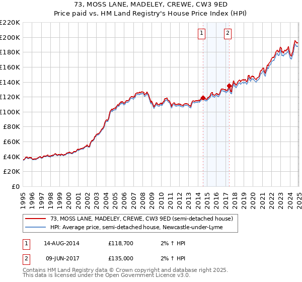 73, MOSS LANE, MADELEY, CREWE, CW3 9ED: Price paid vs HM Land Registry's House Price Index