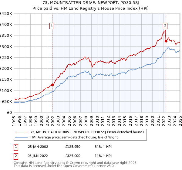 73, MOUNTBATTEN DRIVE, NEWPORT, PO30 5SJ: Price paid vs HM Land Registry's House Price Index