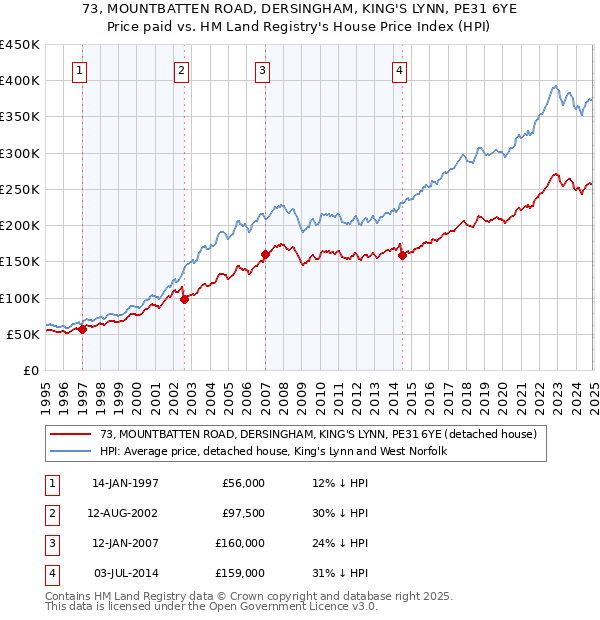 73, MOUNTBATTEN ROAD, DERSINGHAM, KING'S LYNN, PE31 6YE: Price paid vs HM Land Registry's House Price Index