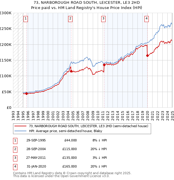 73, NARBOROUGH ROAD SOUTH, LEICESTER, LE3 2HD: Price paid vs HM Land Registry's House Price Index