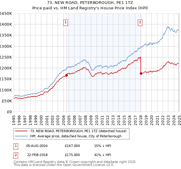 73, NEW ROAD, PETERBOROUGH, PE1 1TZ: Price paid vs HM Land Registry's House Price Index