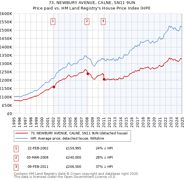 73, NEWBURY AVENUE, CALNE, SN11 9UN: Price paid vs HM Land Registry's House Price Index