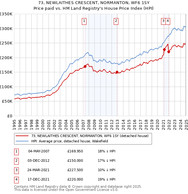 73, NEWLAITHES CRESCENT, NORMANTON, WF6 1SY: Price paid vs HM Land Registry's House Price Index