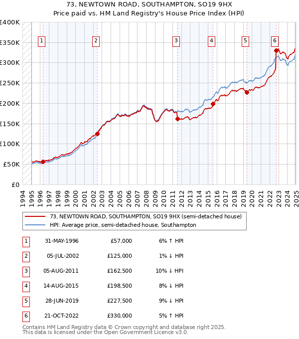 73, NEWTOWN ROAD, SOUTHAMPTON, SO19 9HX: Price paid vs HM Land Registry's House Price Index