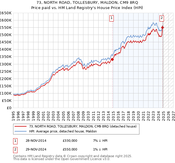 73, NORTH ROAD, TOLLESBURY, MALDON, CM9 8RQ: Price paid vs HM Land Registry's House Price Index