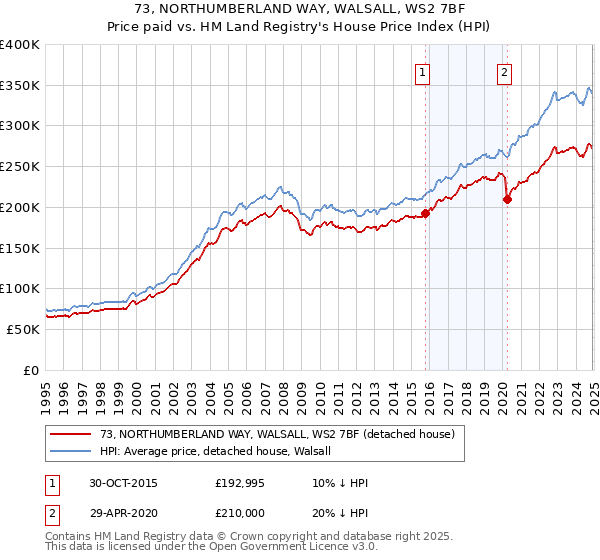 73, NORTHUMBERLAND WAY, WALSALL, WS2 7BF: Price paid vs HM Land Registry's House Price Index