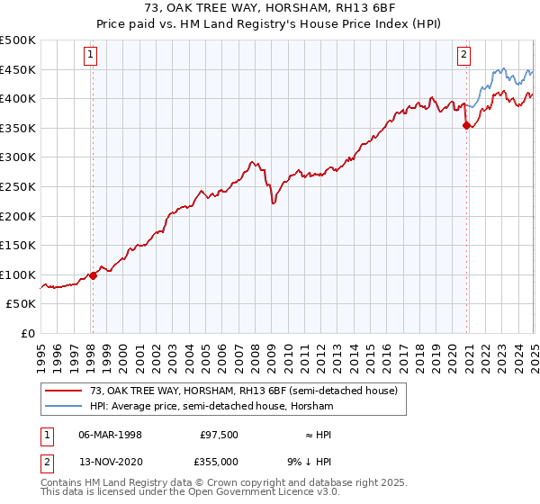 73, OAK TREE WAY, HORSHAM, RH13 6BF: Price paid vs HM Land Registry's House Price Index
