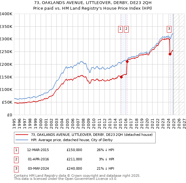 73, OAKLANDS AVENUE, LITTLEOVER, DERBY, DE23 2QH: Price paid vs HM Land Registry's House Price Index