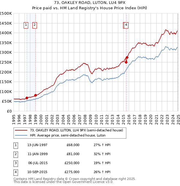 73, OAKLEY ROAD, LUTON, LU4 9PX: Price paid vs HM Land Registry's House Price Index