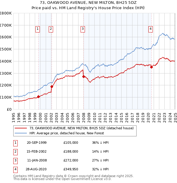 73, OAKWOOD AVENUE, NEW MILTON, BH25 5DZ: Price paid vs HM Land Registry's House Price Index