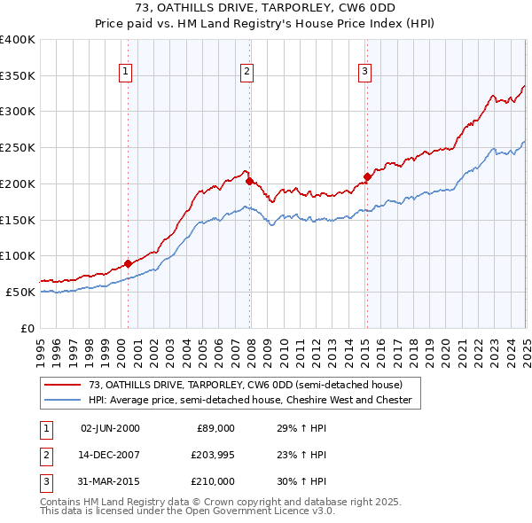 73, OATHILLS DRIVE, TARPORLEY, CW6 0DD: Price paid vs HM Land Registry's House Price Index