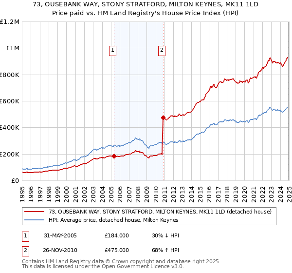 73, OUSEBANK WAY, STONY STRATFORD, MILTON KEYNES, MK11 1LD: Price paid vs HM Land Registry's House Price Index