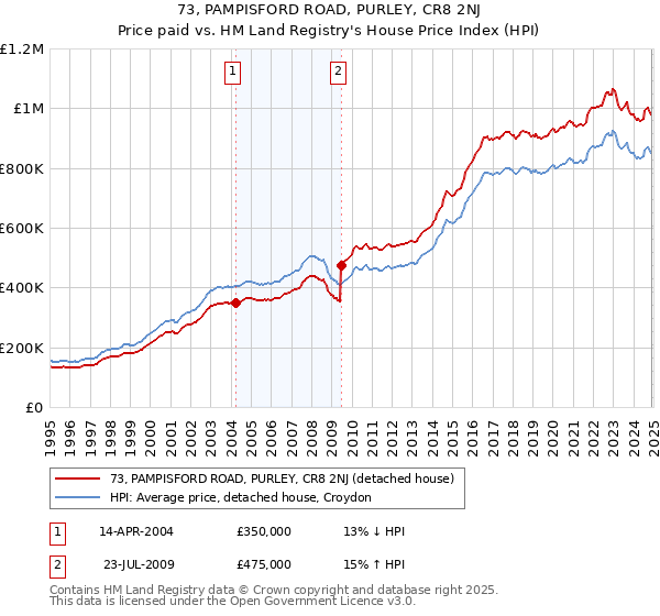 73, PAMPISFORD ROAD, PURLEY, CR8 2NJ: Price paid vs HM Land Registry's House Price Index