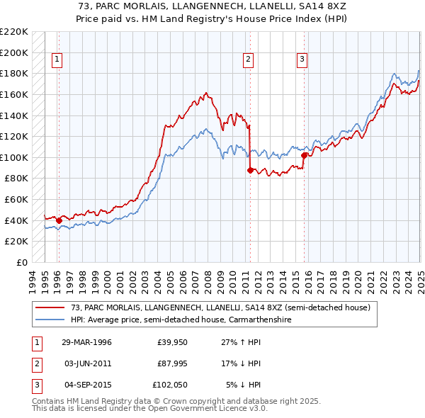 73, PARC MORLAIS, LLANGENNECH, LLANELLI, SA14 8XZ: Price paid vs HM Land Registry's House Price Index