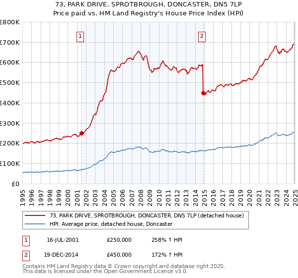 73, PARK DRIVE, SPROTBROUGH, DONCASTER, DN5 7LP: Price paid vs HM Land Registry's House Price Index
