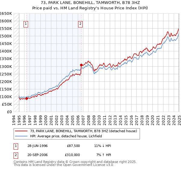 73, PARK LANE, BONEHILL, TAMWORTH, B78 3HZ: Price paid vs HM Land Registry's House Price Index