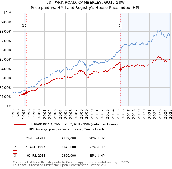 73, PARK ROAD, CAMBERLEY, GU15 2SW: Price paid vs HM Land Registry's House Price Index