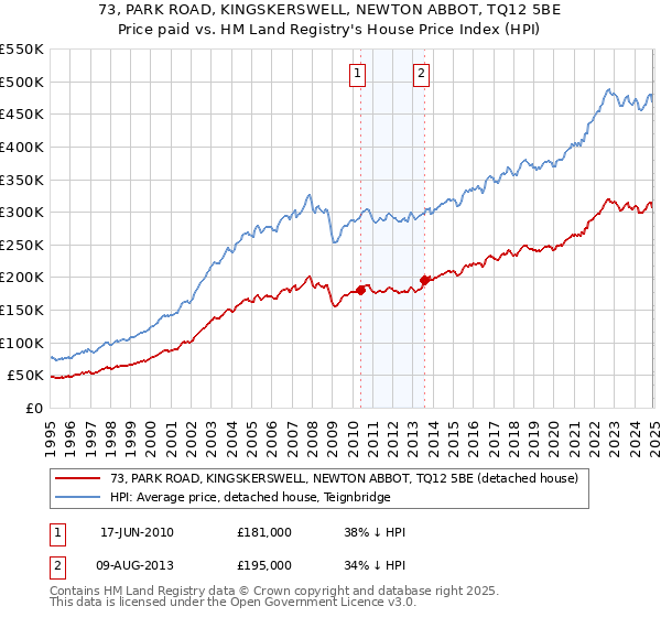 73, PARK ROAD, KINGSKERSWELL, NEWTON ABBOT, TQ12 5BE: Price paid vs HM Land Registry's House Price Index