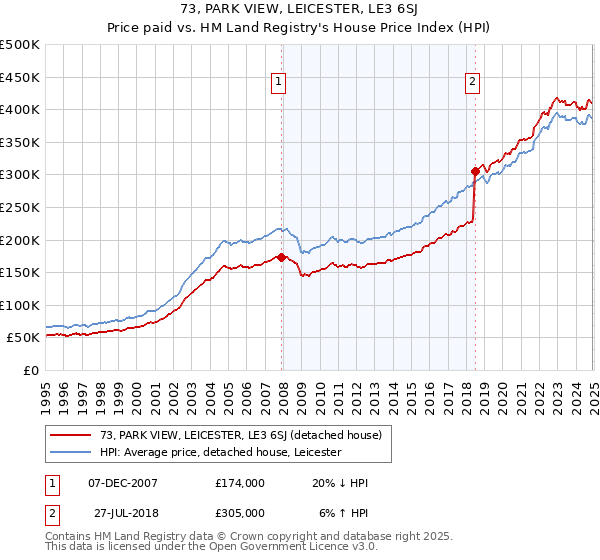 73, PARK VIEW, LEICESTER, LE3 6SJ: Price paid vs HM Land Registry's House Price Index