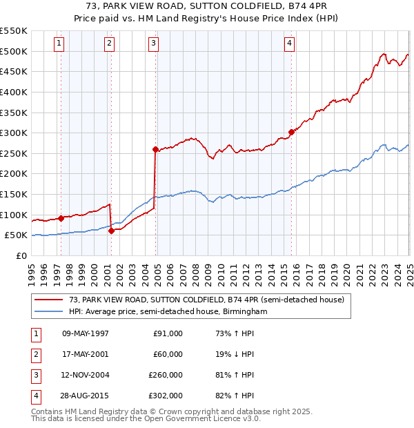 73, PARK VIEW ROAD, SUTTON COLDFIELD, B74 4PR: Price paid vs HM Land Registry's House Price Index