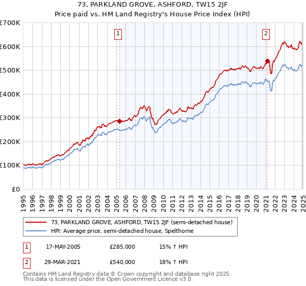 73, PARKLAND GROVE, ASHFORD, TW15 2JF: Price paid vs HM Land Registry's House Price Index