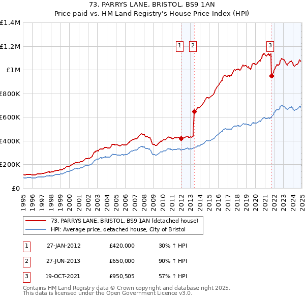 73, PARRYS LANE, BRISTOL, BS9 1AN: Price paid vs HM Land Registry's House Price Index