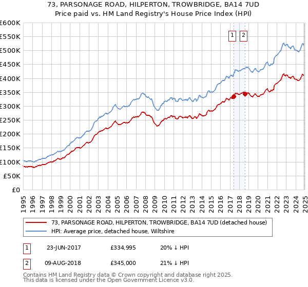73, PARSONAGE ROAD, HILPERTON, TROWBRIDGE, BA14 7UD: Price paid vs HM Land Registry's House Price Index