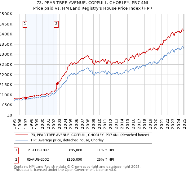 73, PEAR TREE AVENUE, COPPULL, CHORLEY, PR7 4NL: Price paid vs HM Land Registry's House Price Index
