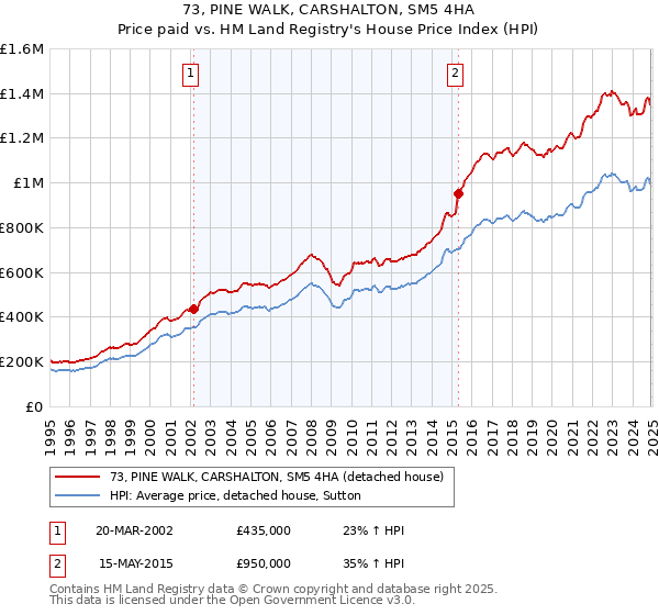 73, PINE WALK, CARSHALTON, SM5 4HA: Price paid vs HM Land Registry's House Price Index