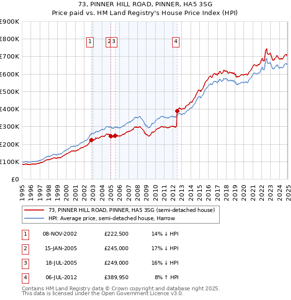 73, PINNER HILL ROAD, PINNER, HA5 3SG: Price paid vs HM Land Registry's House Price Index