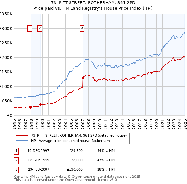 73, PITT STREET, ROTHERHAM, S61 2PD: Price paid vs HM Land Registry's House Price Index