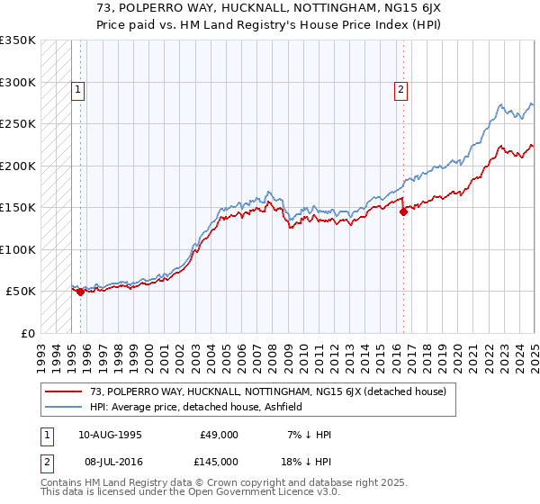 73, POLPERRO WAY, HUCKNALL, NOTTINGHAM, NG15 6JX: Price paid vs HM Land Registry's House Price Index