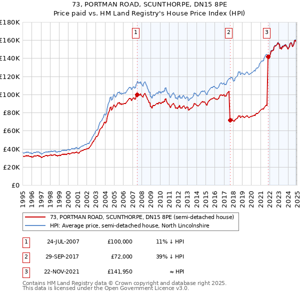 73, PORTMAN ROAD, SCUNTHORPE, DN15 8PE: Price paid vs HM Land Registry's House Price Index
