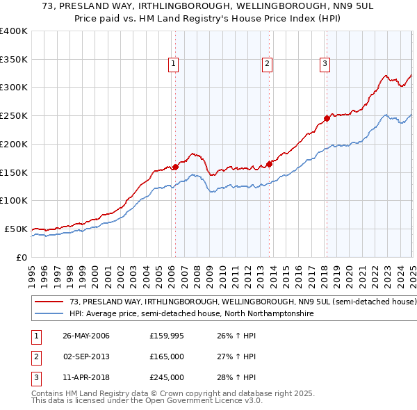 73, PRESLAND WAY, IRTHLINGBOROUGH, WELLINGBOROUGH, NN9 5UL: Price paid vs HM Land Registry's House Price Index