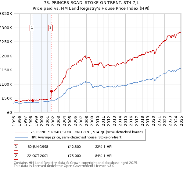 73, PRINCES ROAD, STOKE-ON-TRENT, ST4 7JL: Price paid vs HM Land Registry's House Price Index