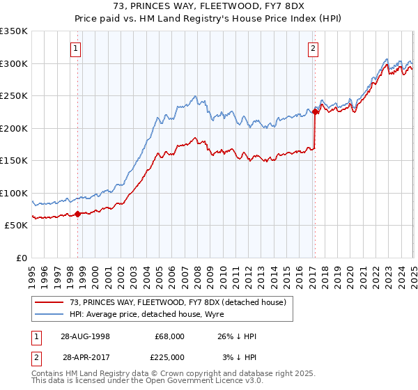 73, PRINCES WAY, FLEETWOOD, FY7 8DX: Price paid vs HM Land Registry's House Price Index