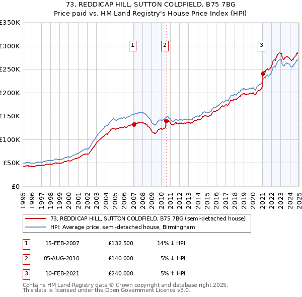 73, REDDICAP HILL, SUTTON COLDFIELD, B75 7BG: Price paid vs HM Land Registry's House Price Index