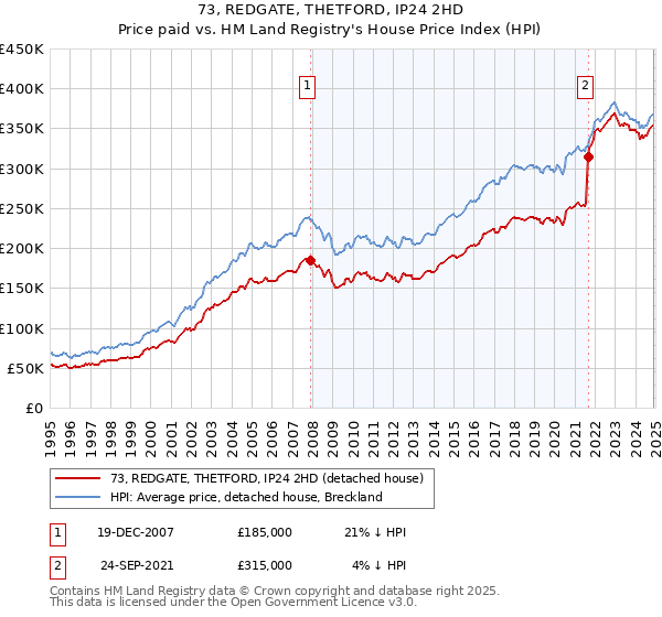 73, REDGATE, THETFORD, IP24 2HD: Price paid vs HM Land Registry's House Price Index
