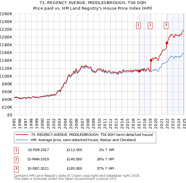 73, REGENCY AVENUE, MIDDLESBROUGH, TS6 0QH: Price paid vs HM Land Registry's House Price Index