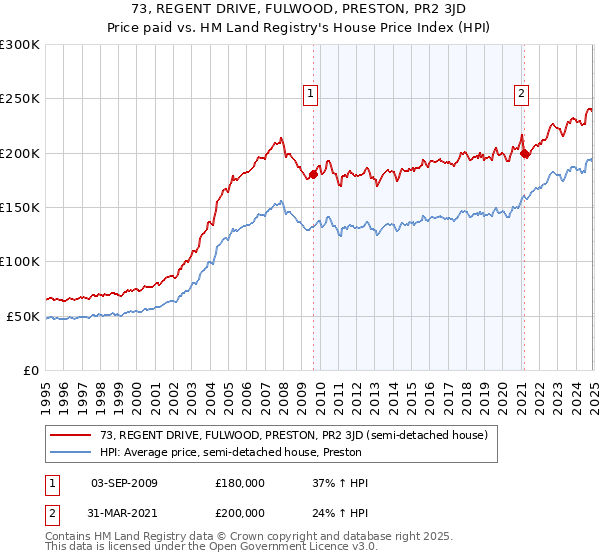 73, REGENT DRIVE, FULWOOD, PRESTON, PR2 3JD: Price paid vs HM Land Registry's House Price Index