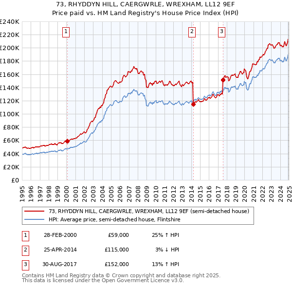 73, RHYDDYN HILL, CAERGWRLE, WREXHAM, LL12 9EF: Price paid vs HM Land Registry's House Price Index