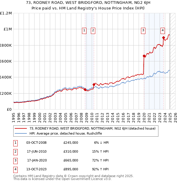 73, RODNEY ROAD, WEST BRIDGFORD, NOTTINGHAM, NG2 6JH: Price paid vs HM Land Registry's House Price Index