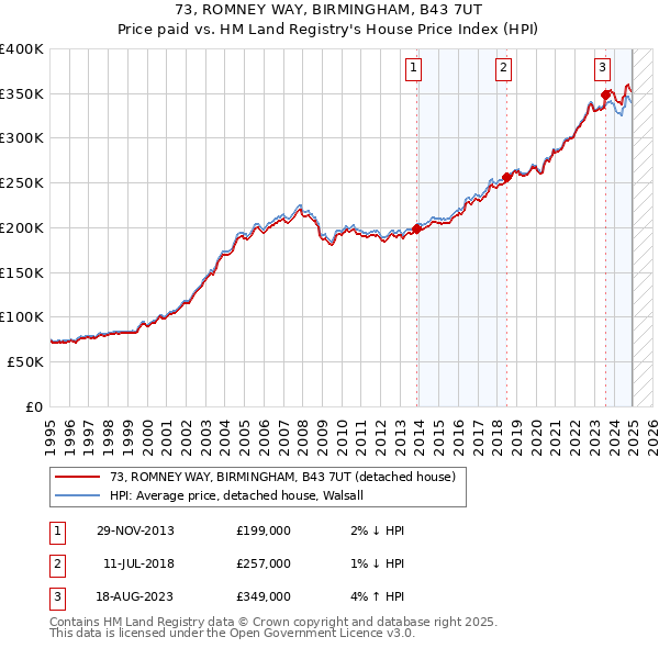 73, ROMNEY WAY, BIRMINGHAM, B43 7UT: Price paid vs HM Land Registry's House Price Index