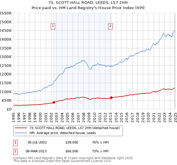 73, SCOTT HALL ROAD, LEEDS, LS7 2HH: Price paid vs HM Land Registry's House Price Index