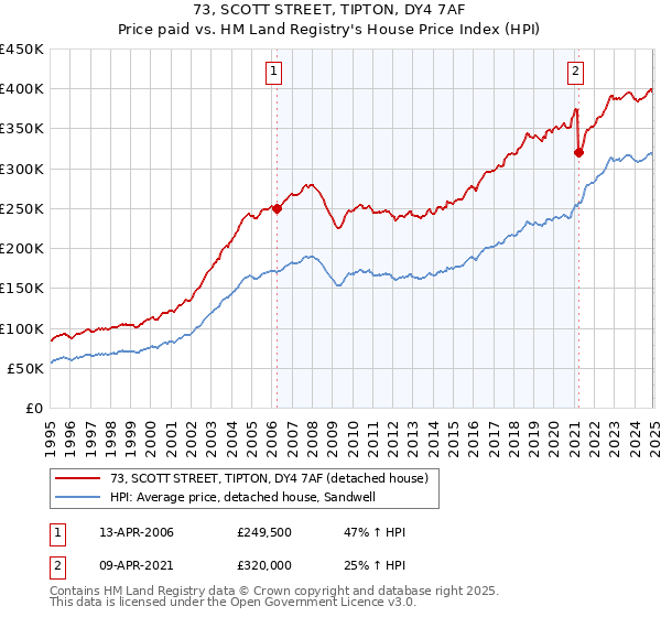 73, SCOTT STREET, TIPTON, DY4 7AF: Price paid vs HM Land Registry's House Price Index