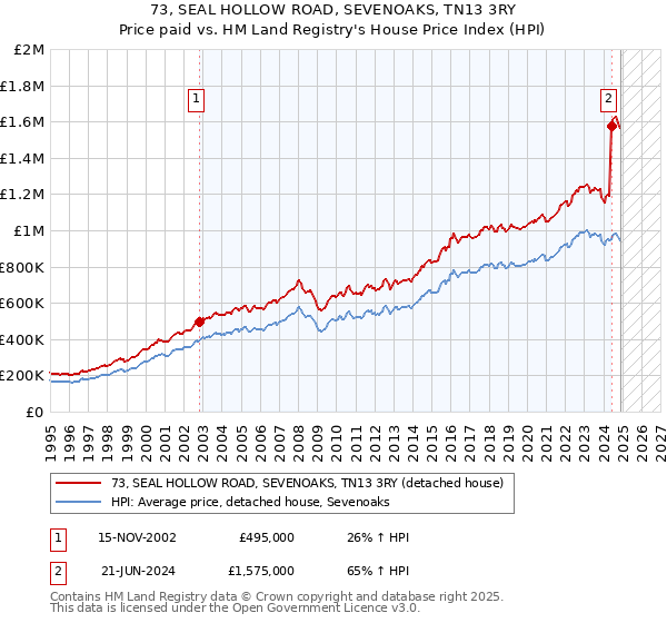 73, SEAL HOLLOW ROAD, SEVENOAKS, TN13 3RY: Price paid vs HM Land Registry's House Price Index