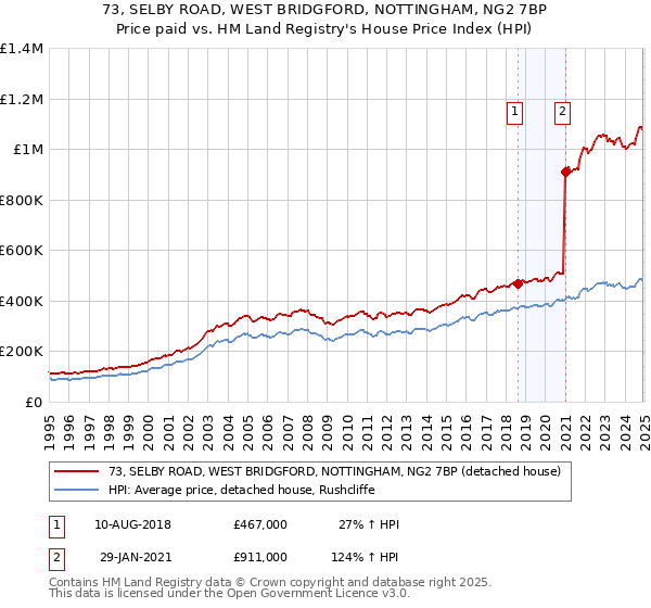 73, SELBY ROAD, WEST BRIDGFORD, NOTTINGHAM, NG2 7BP: Price paid vs HM Land Registry's House Price Index