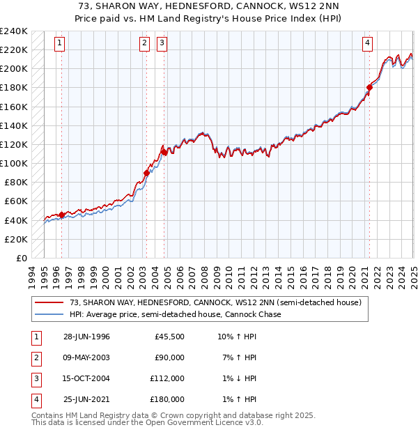 73, SHARON WAY, HEDNESFORD, CANNOCK, WS12 2NN: Price paid vs HM Land Registry's House Price Index