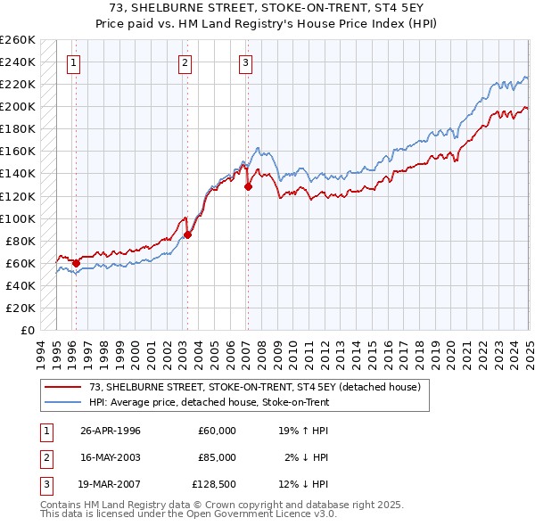 73, SHELBURNE STREET, STOKE-ON-TRENT, ST4 5EY: Price paid vs HM Land Registry's House Price Index