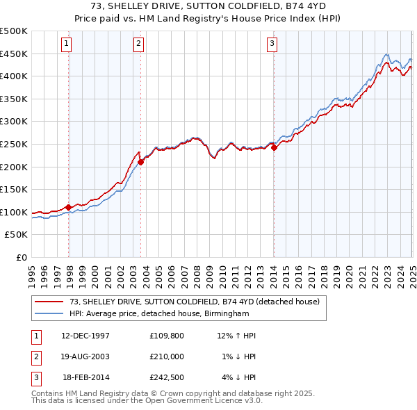 73, SHELLEY DRIVE, SUTTON COLDFIELD, B74 4YD: Price paid vs HM Land Registry's House Price Index